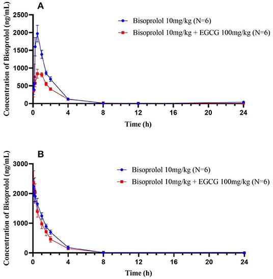 bisoprolol pharmacokinetics